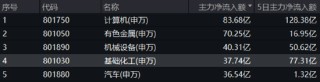 資金狂涌+業(yè)績爆發(fā)！37億元主力資金搶籌低位板塊，化工ETF日線三連陽！