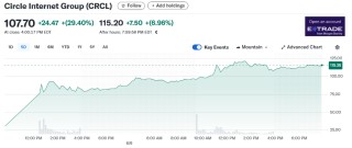 “穩(wěn)定幣第一股”Circle：利率越高，收益越好？并不完全如此