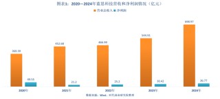 藍思科技凈利潤“開倒車”，4年間毛利率砍半，跨界智能硬件赴港募資