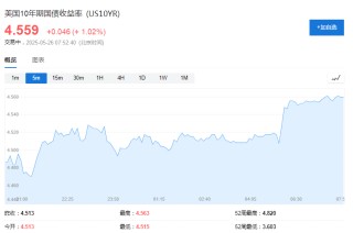美歐關(guān)稅戰(zhàn)暫緩，美股期貨走高，美債收益率依舊上行，黃金短線下挫