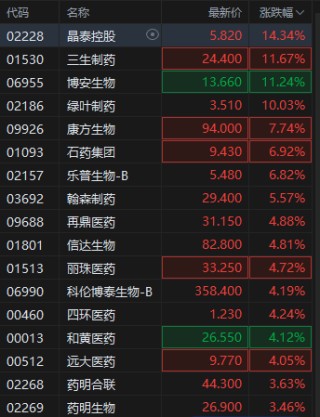 創(chuàng)新藥再迎利好！港股創(chuàng)新藥概念股走強(qiáng)，三生制藥漲超11%