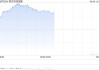 恒生科技漲超3%，快手漲超6%