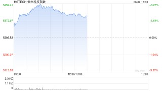 恒生科技漲超3%，快手漲超6%