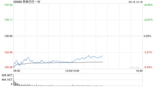 麥格理：升阿里巴巴-W目標(biāo)價(jià)至182.3港元 重申“跑贏大市” 建議逢低買進(jìn)