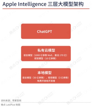 蘋(píng)果最重要的升級(jí)不是新系統(tǒng)界面，是降低了 AI 創(chuàng)業(yè)門(mén)檻