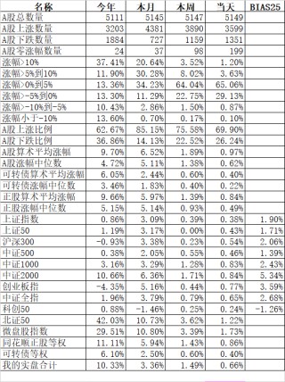 兩個(gè)指數(shù)雙雙創(chuàng)出歷史新高