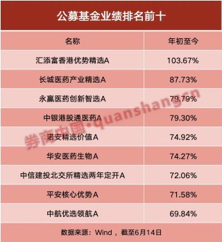 年內(nèi)“翻倍基”率先出現(xiàn)！醫(yī)藥基金橫掃半年業(yè)績榜