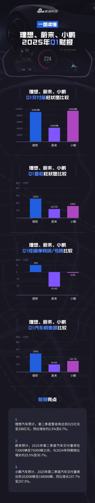 看圖：“蔚小理”第一季度財報悉數(shù)出爐，造車三兄弟分別交出怎樣的答卷？