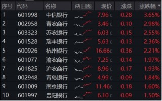 年內(nèi)超額10%，大漲過后的銀行，還能配嗎？