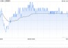 工商銀行將于8月22日派發(fā)末期股息每10股1.646元