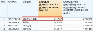 五連陽后深度回調！算力股領跌，創(chuàng)業(yè)板人工智能ETF盤中重挫3.5%，標的指數(shù)近兩月已反彈超23%