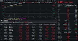 低空經(jīng)濟(jì)進(jìn)入擊球點？通用航空ETF華寶（159231）大漲1．92%