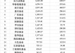 二季度ETF排位賽：富國躋身行業(yè)第七，海富通規(guī)模直逼千億，招商逆勢縮水超20億