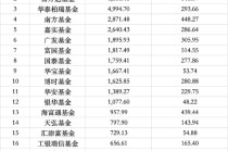 二季度ETF排位賽：富國躋身行業(yè)第七，海富通規(guī)模直逼千億，招商逆勢縮水超20億