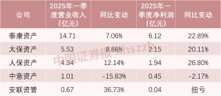 5家保險資管公司一季度業(yè)績出爐：中意資產(chǎn)營收1.01億元降15%，凈利潤0.45億元降2.17%