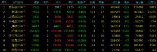 午評|國內(nèi)期貨主力合約漲跌互現(xiàn) 燃油跌超4%