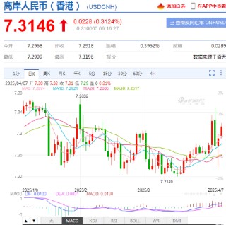 人民幣兌美元中間價報7.1980，下調(diào)91點 離岸人民幣跌破7.31
