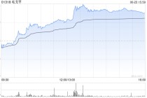 港股新消費(fèi)概念股午后走高，毛戈平大漲超9%，基金經(jīng)理持續(xù)看好新消費(fèi)