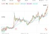 創(chuàng)新藥 ETF 國泰大漲 4.39%點評