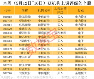 潛力股曝光，最高上漲空間超60%！