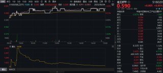 新能源下鄉(xiāng)助力！化工板塊放量上漲，主力搶籌+十年估值低位，板塊景氣周期將至？