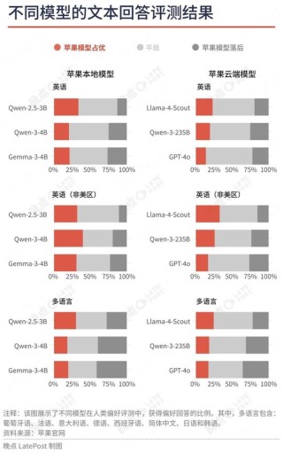 蘋(píng)果最重要的升級(jí)不是新系統(tǒng)界面，是降低了 AI 創(chuàng)業(yè)門(mén)檻