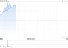 九毛九高開(kāi)逾3% 計(jì)劃最高回購(gòu)2億元公司股份