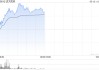 遠(yuǎn)大醫(yī)藥盤中漲超8% 本月內(nèi)累計(jì)漲幅超32%