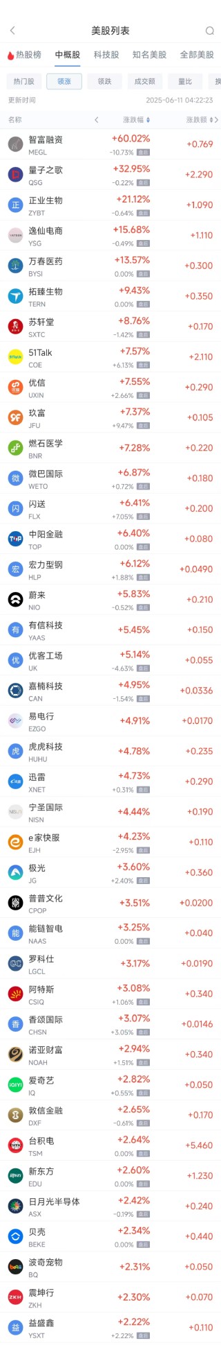 周二熱門中概股漲跌不一 臺積電漲2.64%，理想汽車跌3.57%
