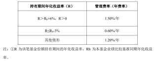 下周二開售！16只浮動費率基金披露招募書，新機(jī)制下管理費這么收
