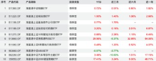 海富通、華安ETF“使勁卷”：海富通ETF年內(nèi)規(guī)模增42%，華安黃金ETF吸金超320億！