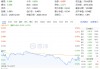 韌性凸顯！吃喝板塊獲主力資金逆市加碼，食品ETF（515710）尾盤拉升！機(jī)構(gòu)發(fā)聲看好