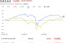 歷史新高的美股，正在考驗(yàn)投資者對歐股的信仰
