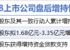 5月28日增減持匯總：中國(guó)鋁業(yè)等3股增持 北京文化等8股減持（表）