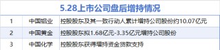 5月28日增減持匯總：中國(guó)鋁業(yè)等3股增持 北京文化等8股減持（表）