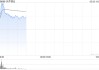 鋰業(yè)股早盤上揚(yáng) 天齊鋰業(yè)漲近4%贛鋒鋰業(yè)漲近2%