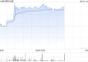 加密貨幣概念股早盤(pán)飆升 歐科云鏈漲逾37%雄岸科技漲逾15%