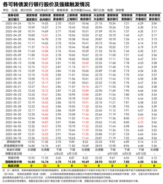 “南銀轉(zhuǎn)債”獲提前贖回 近期多只可轉(zhuǎn)債下調(diào)轉(zhuǎn)股價格 銀行債轉(zhuǎn)股熱潮來襲？