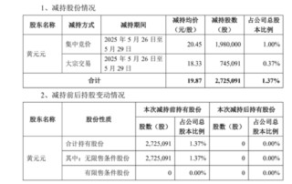 套現(xiàn)逾5400萬元，會(huì)暢通訊原實(shí)控人完成清倉(cāng)減持