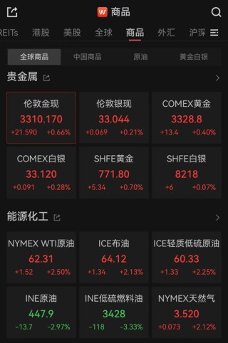 亞太市場(chǎng)全線下跌，港股調(diào)整，連連數(shù)字大漲超60%