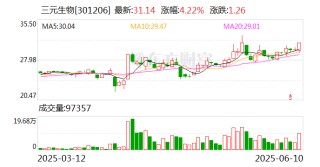三元生物：公司持續(xù)聚焦于關鍵酶的定向改造與代謝路徑的精準優(yōu)化