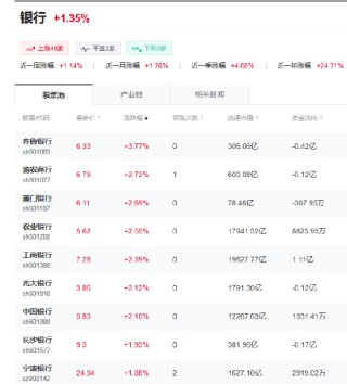 農(nóng)行、工行、中行股價漲超2%，股價續(xù)創(chuàng)歷史新高