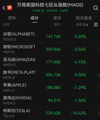“史詩級”暴跌！納指跌近6%進(jìn)入技術(shù)性熊市，全球市場避險情緒急劇升溫
