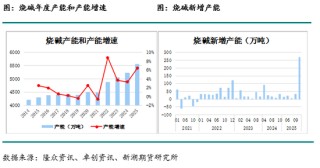 燒堿月報(bào)：下游不接受燒堿高價(jià)，生產(chǎn)企業(yè)需降價(jià)去庫(kù)存