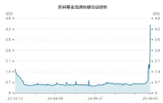 又雙叒！換手率同類第一！半日成交額超1億元，信創(chuàng)ETF基金（562030）規(guī)模創(chuàng)上市新高，管理人提示風(fēng)險(xiǎn)！