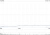 Block股價(jià)暴跌20% CEO承認(rèn)戰(zhàn)略失誤