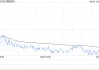 同程旅行獲T. Rowe Price Associates, Inc. and its Affiliates增持363.28萬股