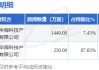 寶馨科技（002514）2名股東合計質(zhì)押1670萬股，占總股本2.32%