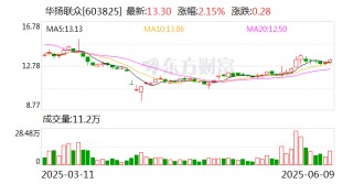 華揚(yáng)聯(lián)眾：擬與控股股東設(shè)立文旅運(yùn)營(yíng)合資公司