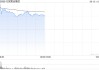 萬國黃金集團午前上漲10%再創(chuàng)新高 年內(nèi)股價累漲超2.2倍
